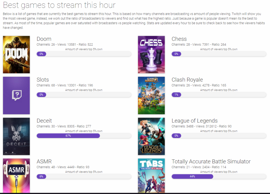 Twitchstrike shows you what to stream at different times of day