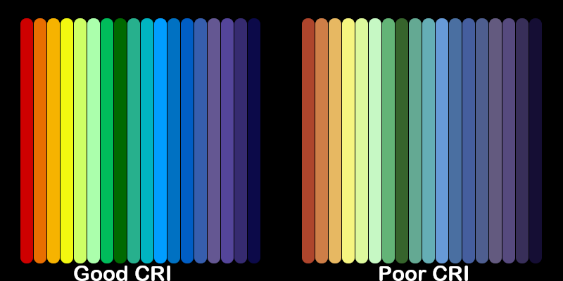 A CRI color comparison chart.