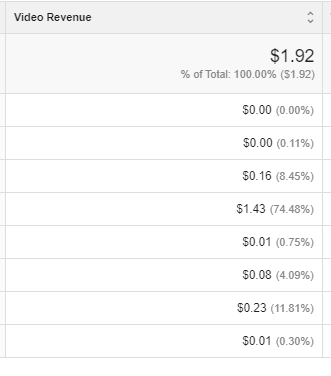$1.92 earned from ezoic monetization on videos