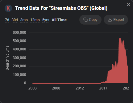 Streamlabs OBS Trend Data